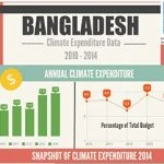 Bangladesh Climate Expenditure Data 2010 – 2014