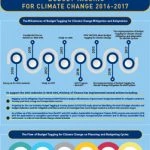 Infographic- Indonesia’s Climate Budget Tagging