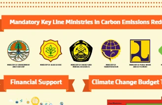 Addressing Climate Change in Indonesia